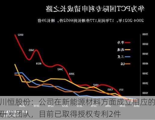 川恒股份：公司在新能源材料方面成立相应的研发团队，目前已取得授权专利2件