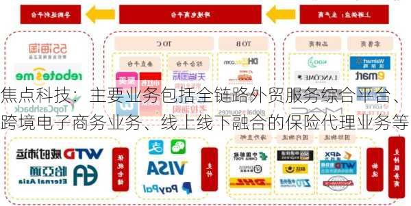 焦点科技：主要业务包括全链路外贸服务综合平台、跨境电子商务业务、线上线下融合的保险代理业务等