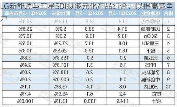 LG新能源与三星SDI拟多元化产品组合，以提高竞争力