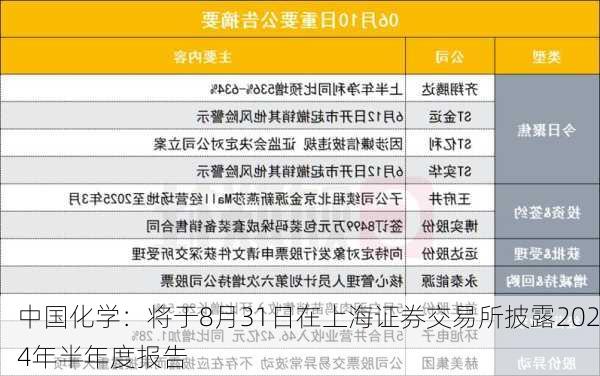 中国化学：将于8月31日在上海证券交易所披露2024年半年度报告