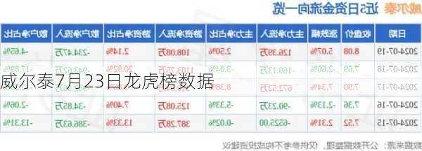 威尔泰7月23日龙虎榜数据