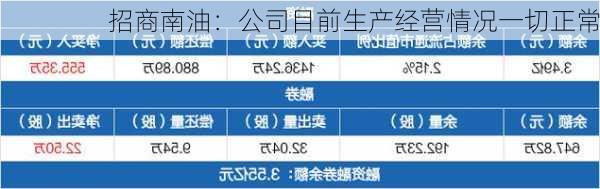 招商南油：公司目前生产经营情况一切正常