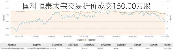 国科恒泰大宗交易折价成交150.00万股