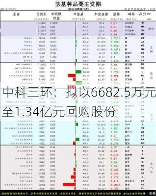 中科三环：拟以6682.5万元至1.34亿元回购股份