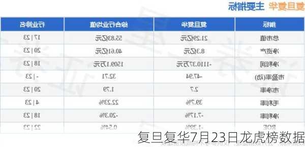 复旦复华7月23日龙虎榜数据