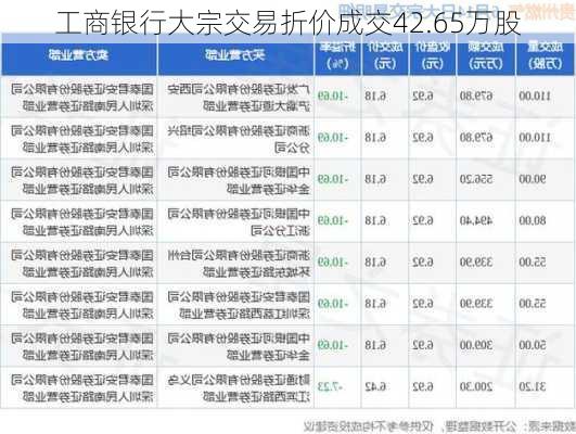 工商银行大宗交易折价成交42.65万股