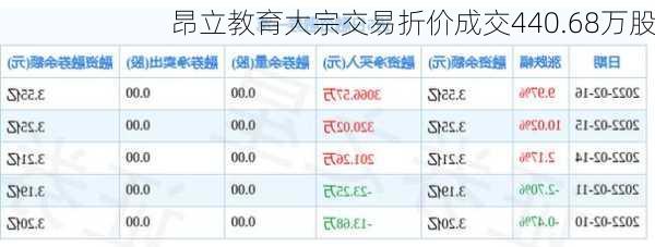 昂立教育大宗交易折价成交440.68万股