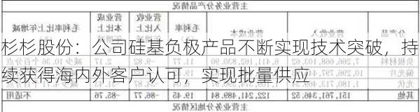 杉杉股份：公司硅基负极产品不断实现技术突破，持续获得海内外客户认可，实现批量供应