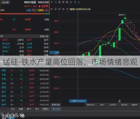 锰硅-铁水产量高位回落，市场情绪悲观