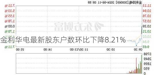 金利华电最新股东户数环比下降8.21%