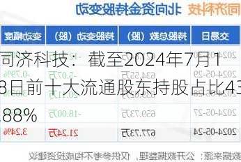 同济科技：截至2024年7月18日前十大流通股东持股占比43.88%