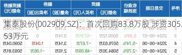 集泰股份(002909.SZ)：首次回购83.8万股 涉资305.53万元