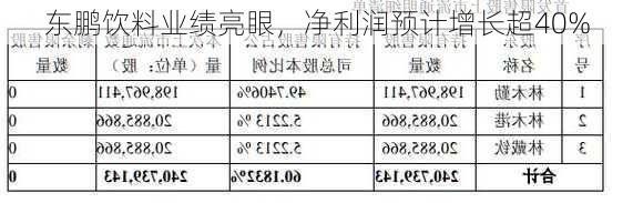 东鹏饮料业绩亮眼，净利润预计增长超40%