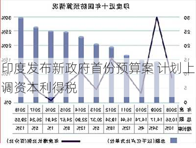 印度发布新政府首份预算案 计划上调资本利得税