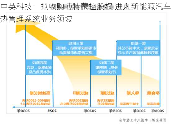 中英科技：拟收购博特蒙控股权 进入新能源汽车热管理系统业务领域