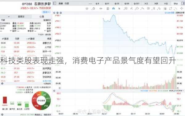 科技类股表现走强，消费电子产品景气度有望回升