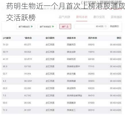 药明生物近一个月首次上榜港股通成交活跃榜