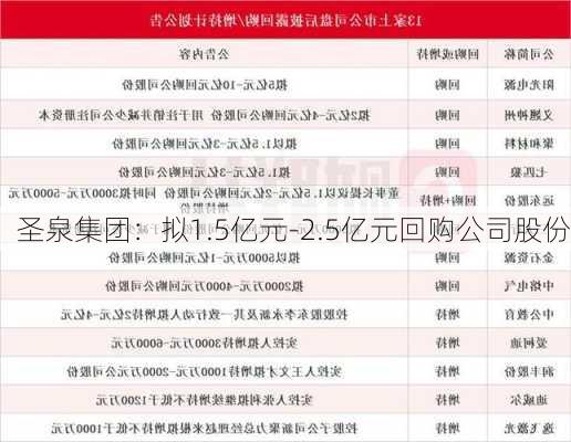 圣泉集团：拟1.5亿元-2.5亿元回购公司股份