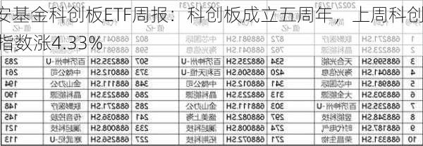 华安基金科创板ETF周报：科创板成立五周年，上周科创50指数涨4.33%