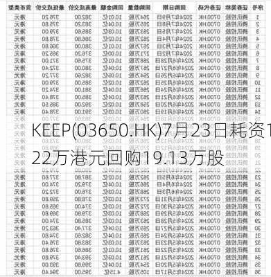 KEEP(03650.HK)7月23日耗资122万港元回购19.13万股