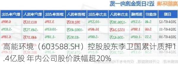 高能环境（603588.SH）控股股东李卫国累计质押1.4亿股 年内公司股价跌幅超20%