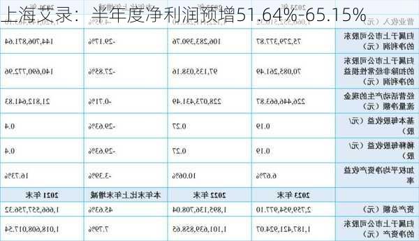 上海艾录：半年度净利润预增51.64%-65.15%