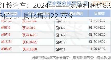 江铃汽车：2024年半年度净利润约8.95亿元，同比增加22.77%