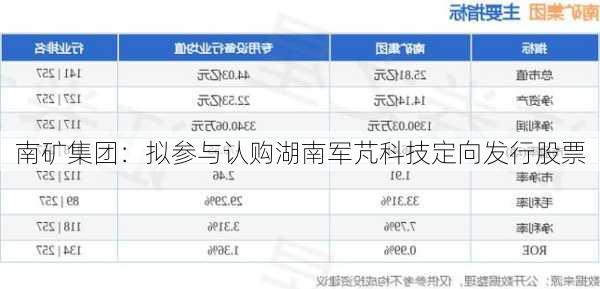 南矿集团：拟参与认购湖南军芃科技定向发行股票