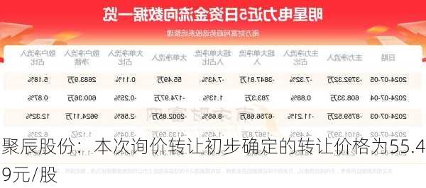 聚辰股份：本次询价转让初步确定的转让价格为55.49元/股