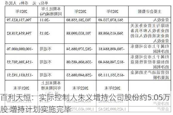 百利天恒：实际控制人朱义增持公司股份约5.05万股 增持计划实施完毕