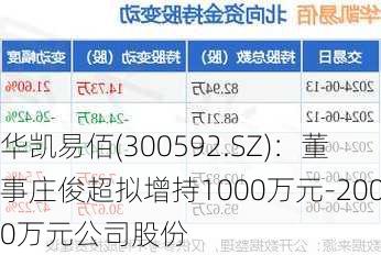 华凯易佰(300592.SZ)：董事庄俊超拟增持1000万元-2000万元公司股份