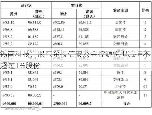 锡南科技：股东金投信安及金控源悦拟减持不超过1%股份