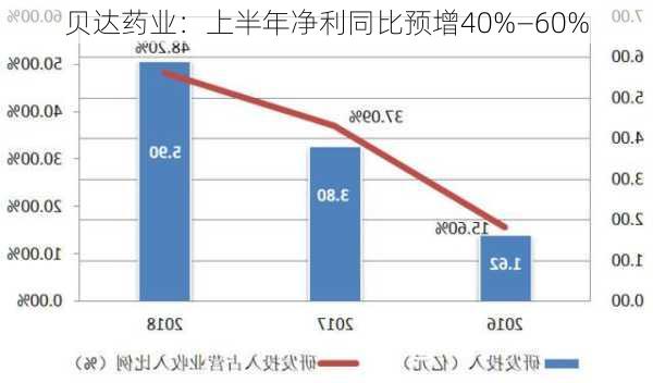 贝达药业：上半年净利同比预增40%—60%