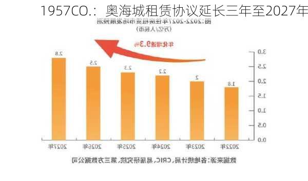 1957CO.：奥海城租赁协议延长三年至2027年