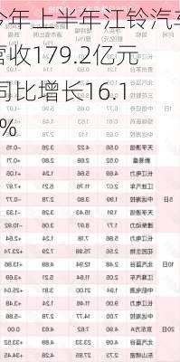 今年上半年江铃汽车营收179.2亿元 同比增长16.14%