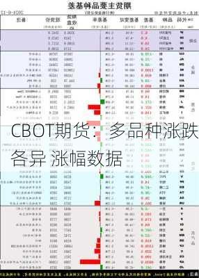 CBOT期货：多品种涨跌各异 涨幅数据