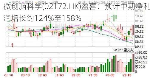 微创脑科学(02172.HK)盈喜：预计中期净利润增长约124%至158%