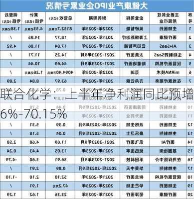 联合化学：上半年净利润同比预增41.6%-70.15%