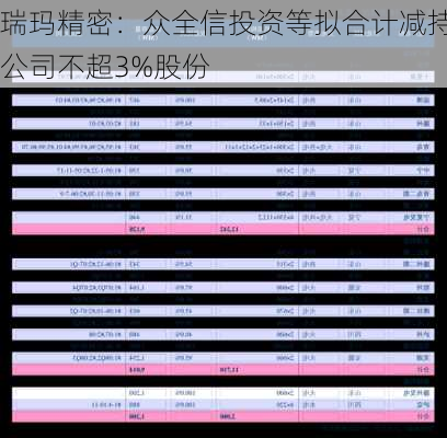 瑞玛精密：众全信投资等拟合计减持公司不超3%股份