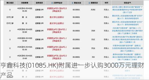 亨鑫科技(01085.HK)附属进一步认购3000万元理财产品