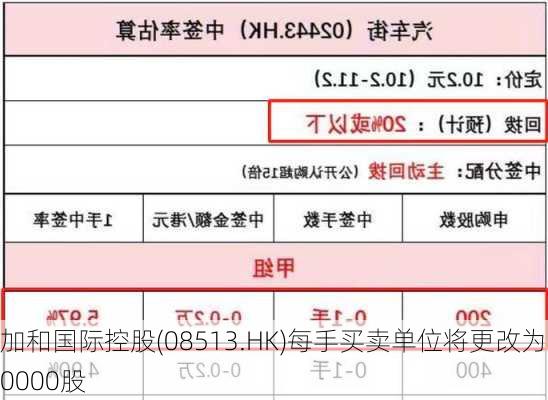 加和国际控股(08513.HK)每手买卖单位将更改为20000股