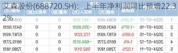 艾森股份(688720.SH)：上半年净利润同比预增22.32%