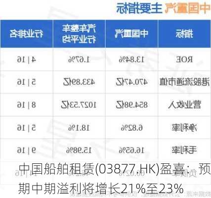 中国船舶租赁(03877.HK)盈喜：预期中期溢利将增长21%至23%