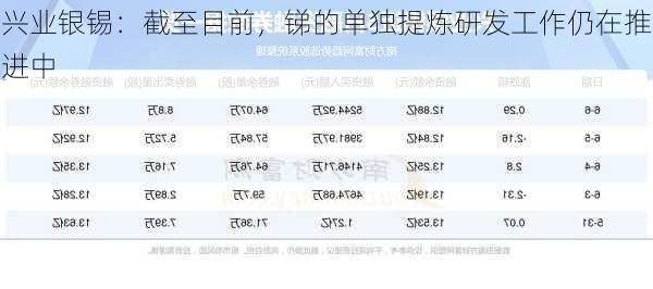 兴业银锡：截至目前，锑的单独提炼研发工作仍在推进中