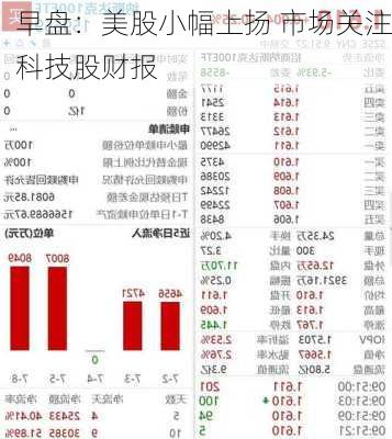 早盘：美股小幅上扬 市场关注科技股财报