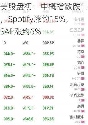 美股盘初：中概指数跌1.8%，Spotify涨约15%，SAP涨约6%