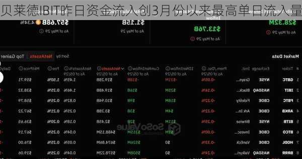 贝莱德IBIT昨日资金流入创3月份以来最高单日流入量