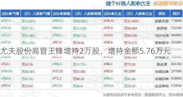 尤夫股份高管王锋增持2万股，增持金额5.76万元