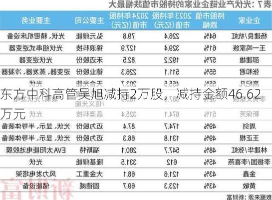 东方中科高管吴旭减持2万股，减持金额46.62万元