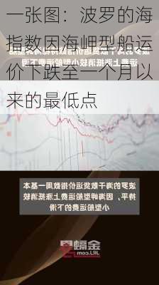 一张图：波罗的海指数因海岬型船运价下跌至一个月以来的最低点